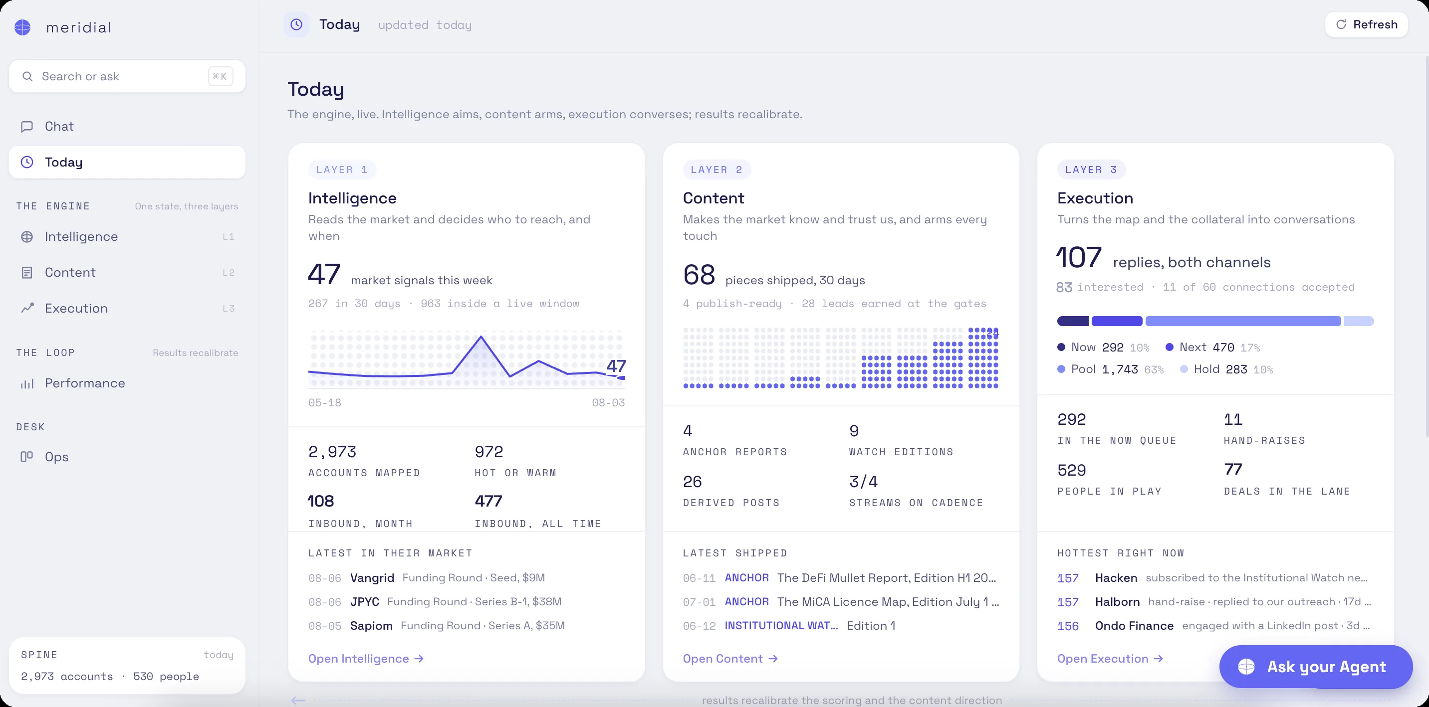 The Meridial cockpit, Today view: the intelligence, content, and execution layers running live with the week's signals, shipped content, and replies