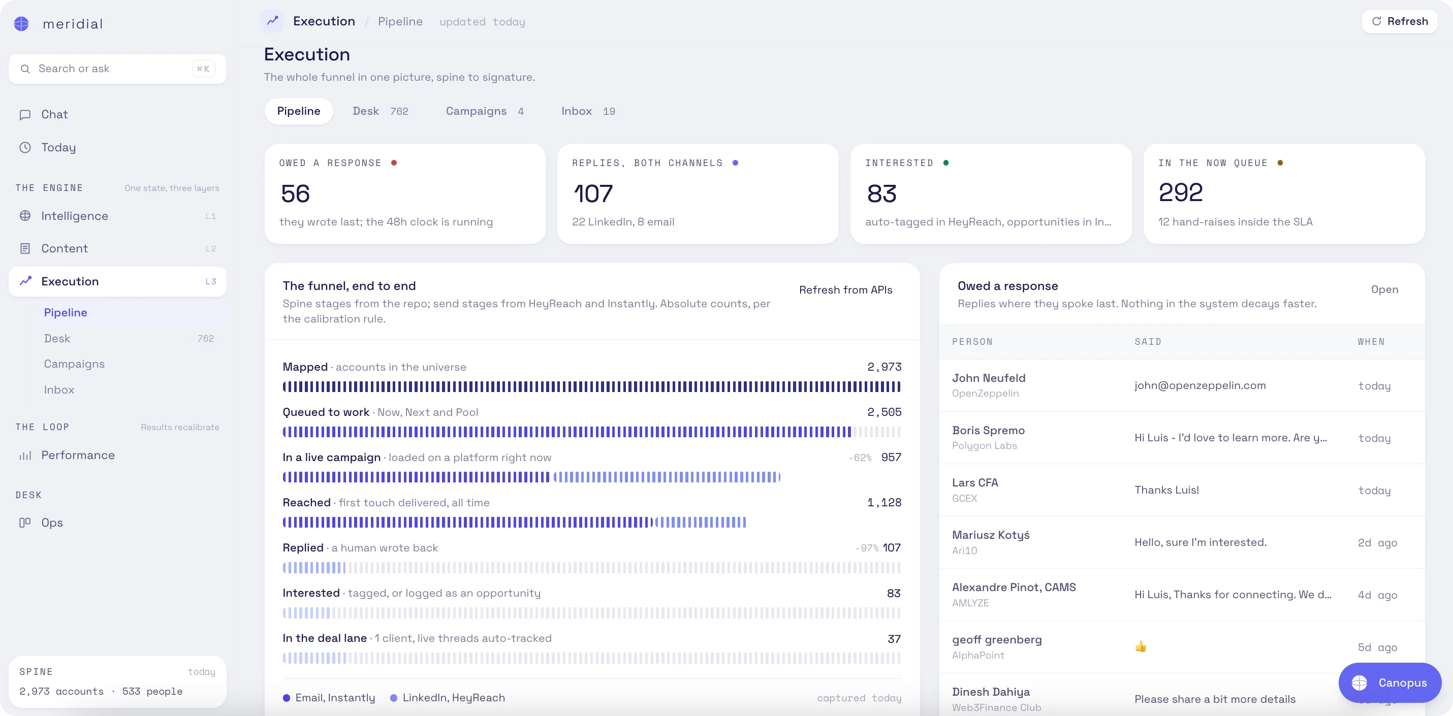 The Meridial cockpit, Execution pipeline: the funnel end to end from 2,973 mapped accounts to the deal lane, 107 replies, and the owed-a-response queue