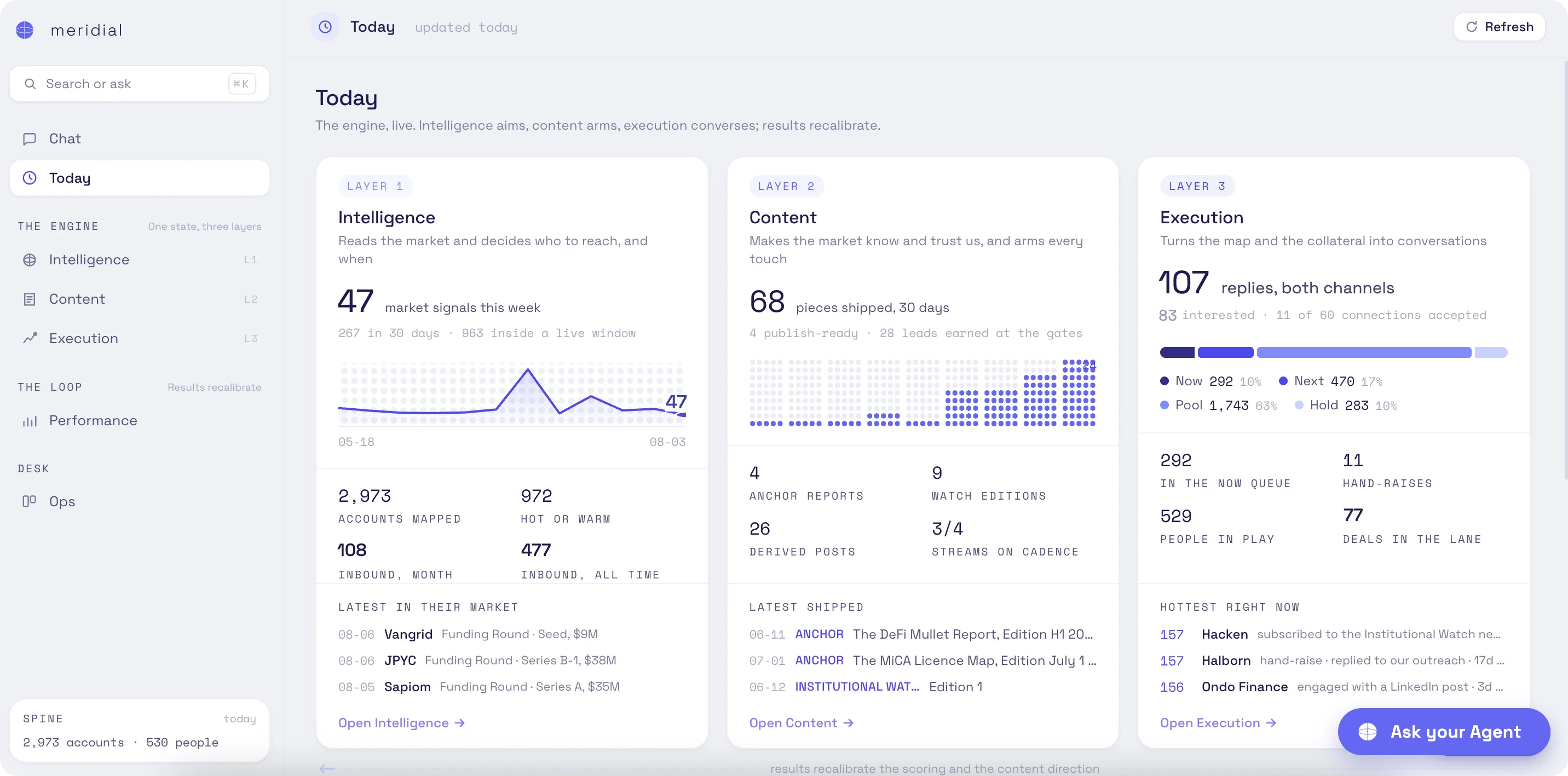The Meridial cockpit, Today view, in full: 47 market signals this week, 68 content pieces shipped in 30 days, and 107 replies across both execution channels